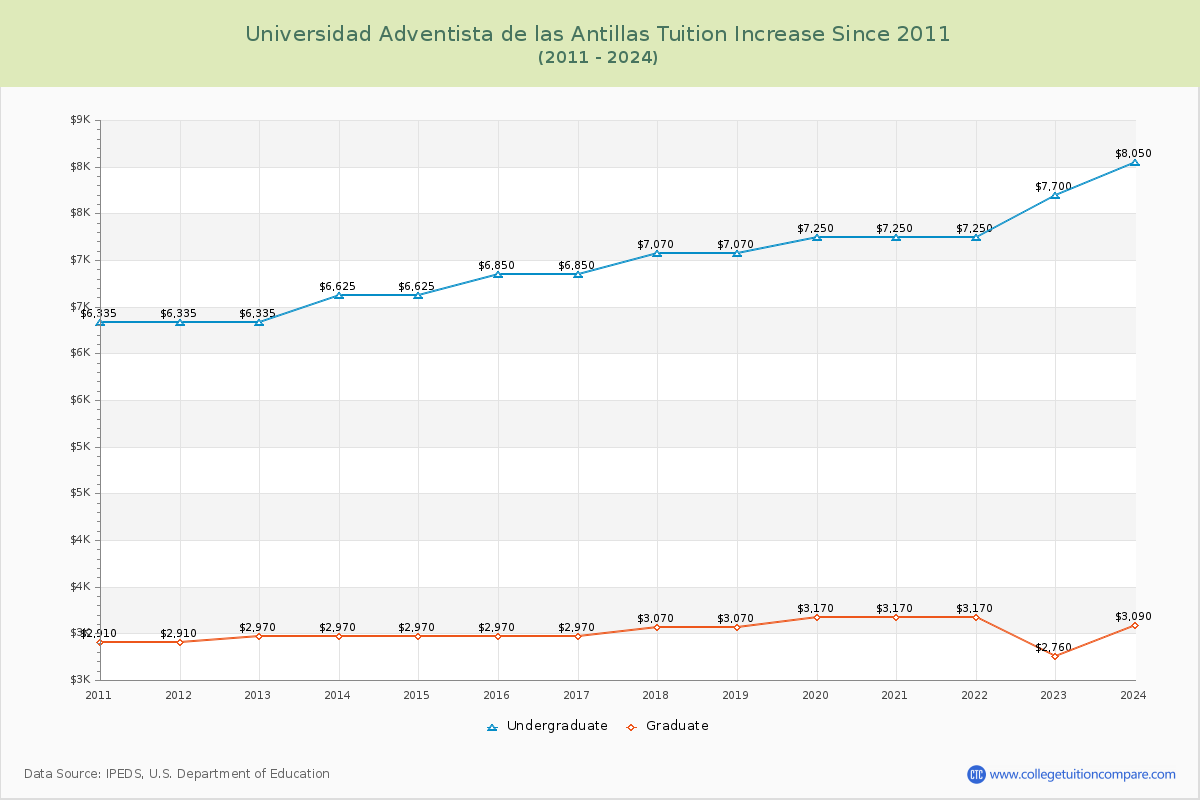 Universidad Adventista de las Antillas Tuition & Fees Changes Chart