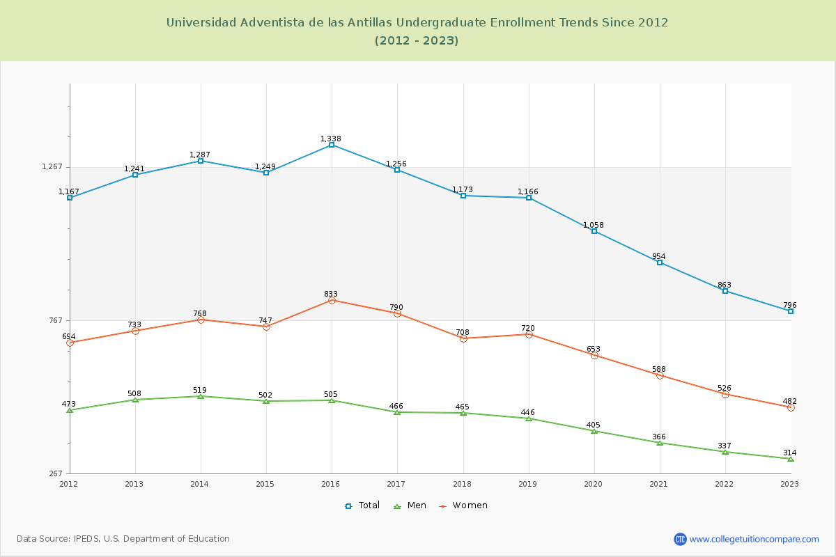Universidad Adventista de las Antillas Undergraduate Enrollment Trends Chart