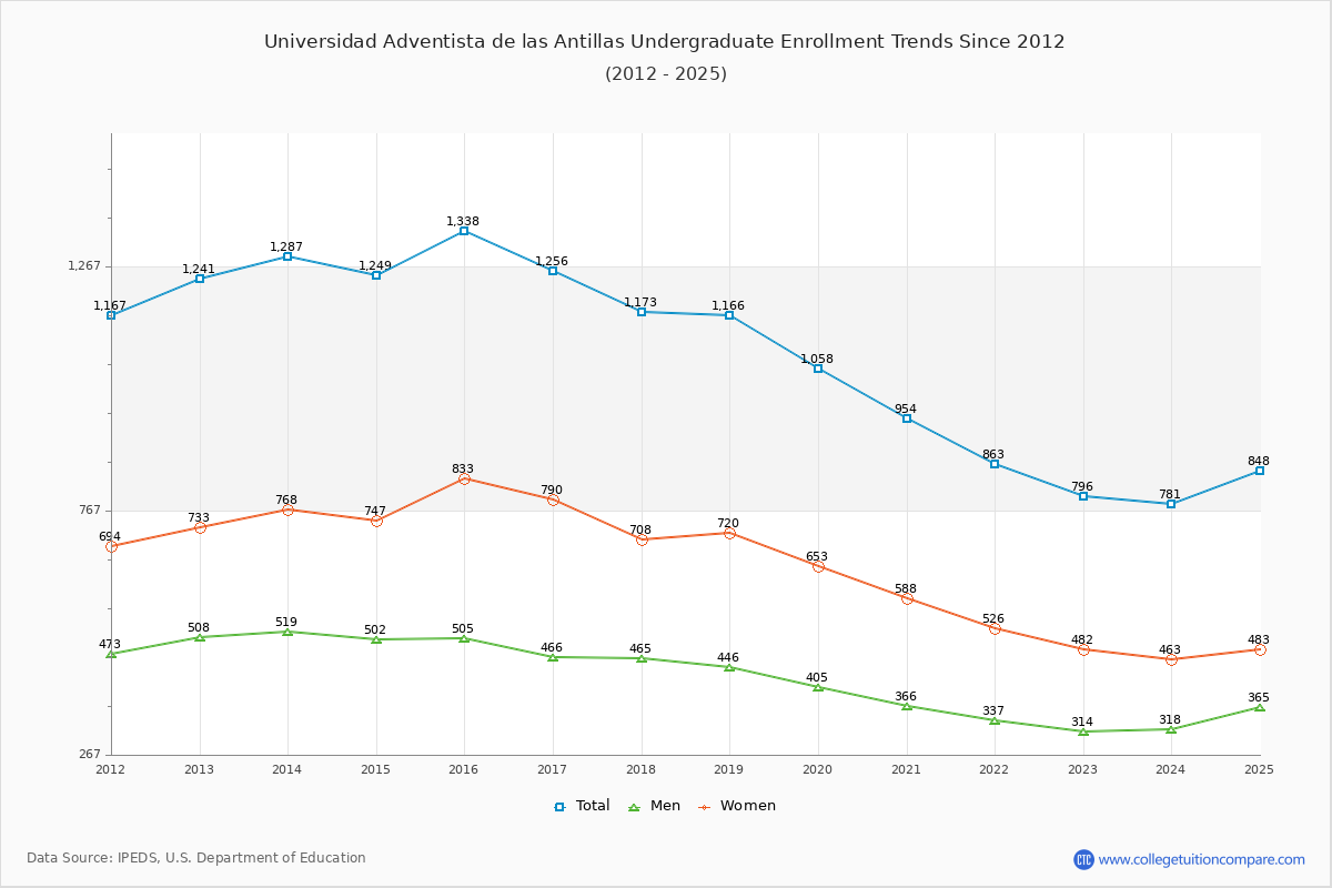 Universidad Adventista de las Antillas Undergraduate Enrollment Trends Chart