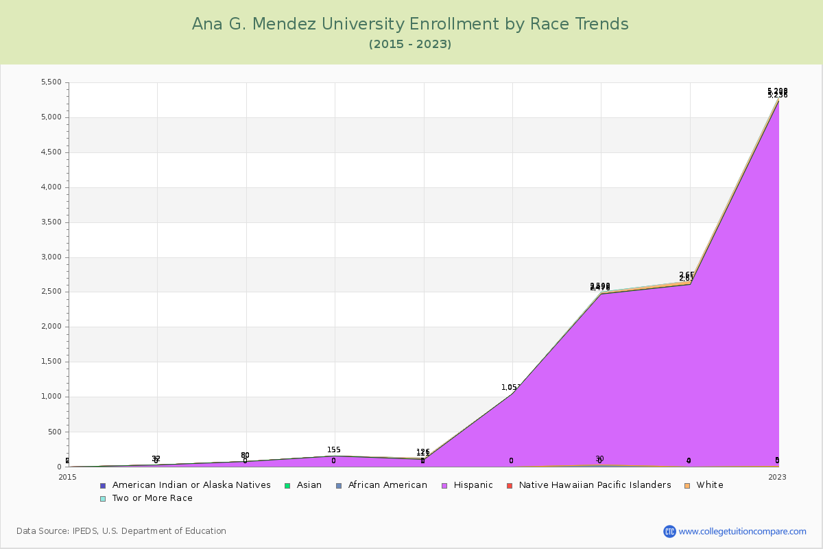 Ana G. Mendez University Enrollment by Race Trends Chart