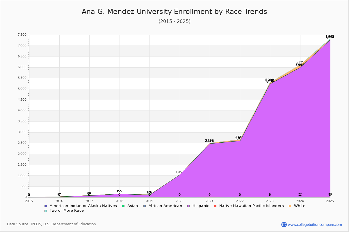 Ana G. Mendez University Enrollment by Race Trends Chart
