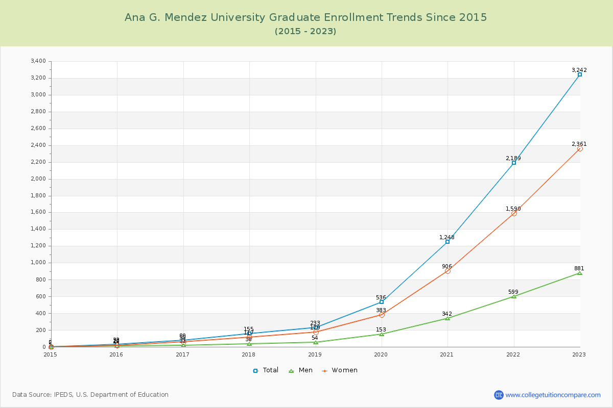 Ana G. Mendez University Graduate Enrollment Trends Chart