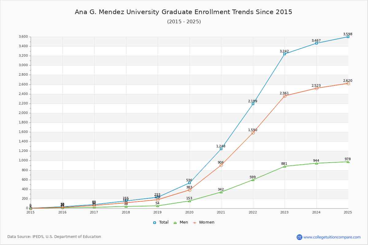 Ana G. Mendez University Graduate Enrollment Trends Chart