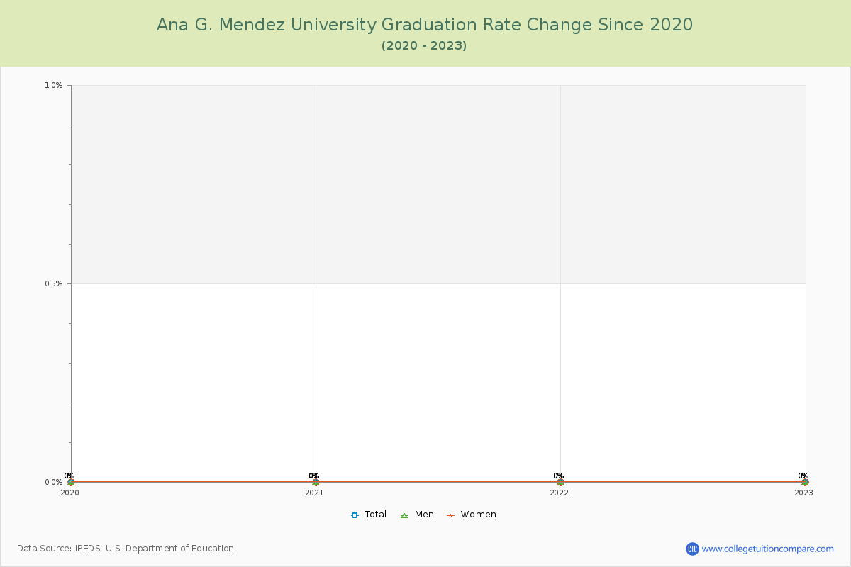 Ana G. Mendez University Graduation Rate Changes Chart