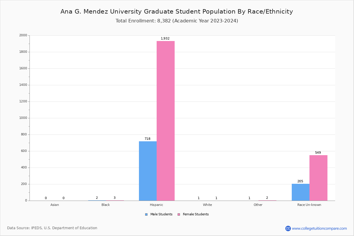 Universidad Ana G Mendez Online Campus Student Population And Demographics
