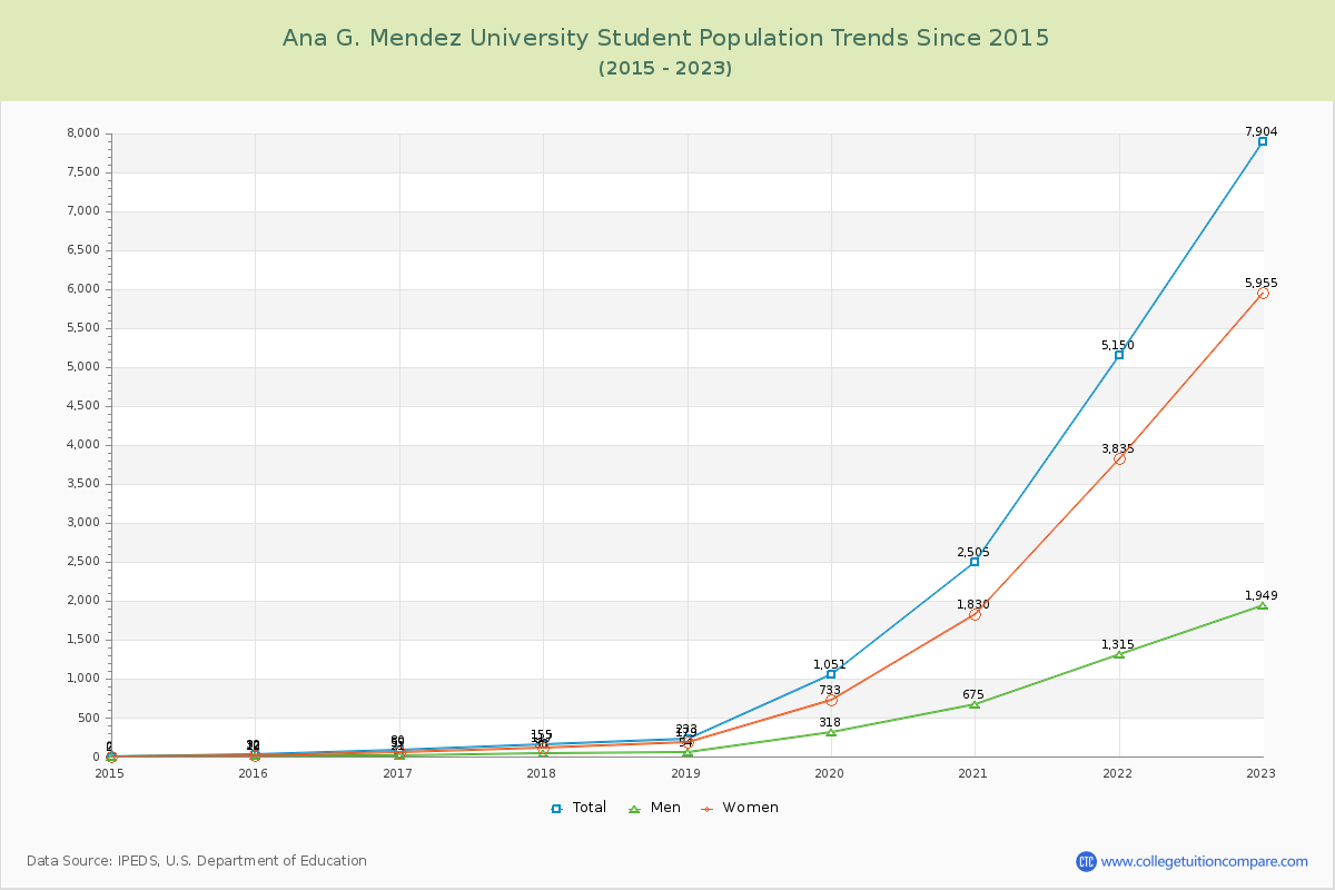 Ana G. Mendez University Enrollment Trends Chart