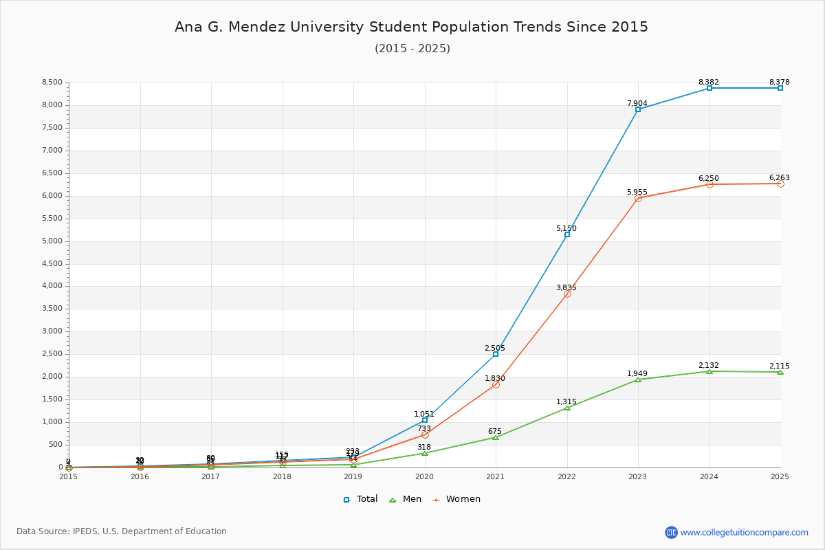 Ana G. Mendez University Enrollment Trends Chart