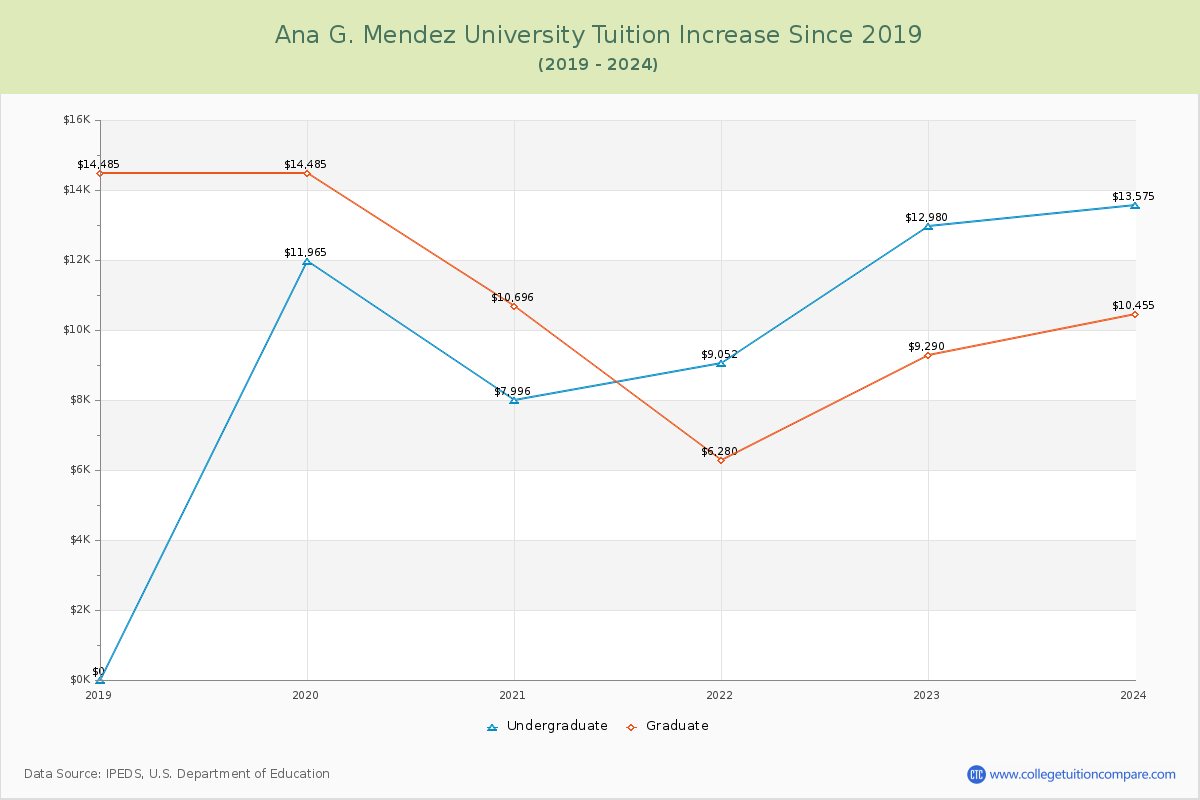 Ana G. Mendez University Tuition & Fees Changes Chart