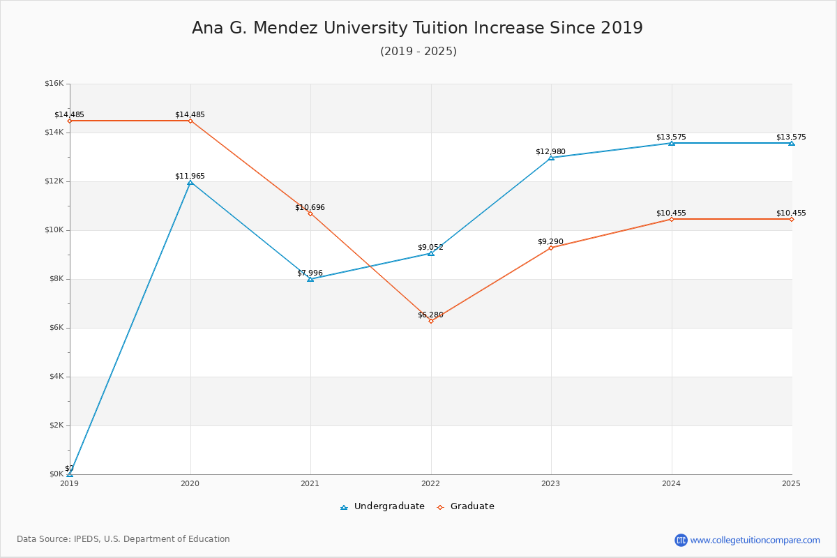 Ana G. Mendez University Tuition & Fees Changes Chart