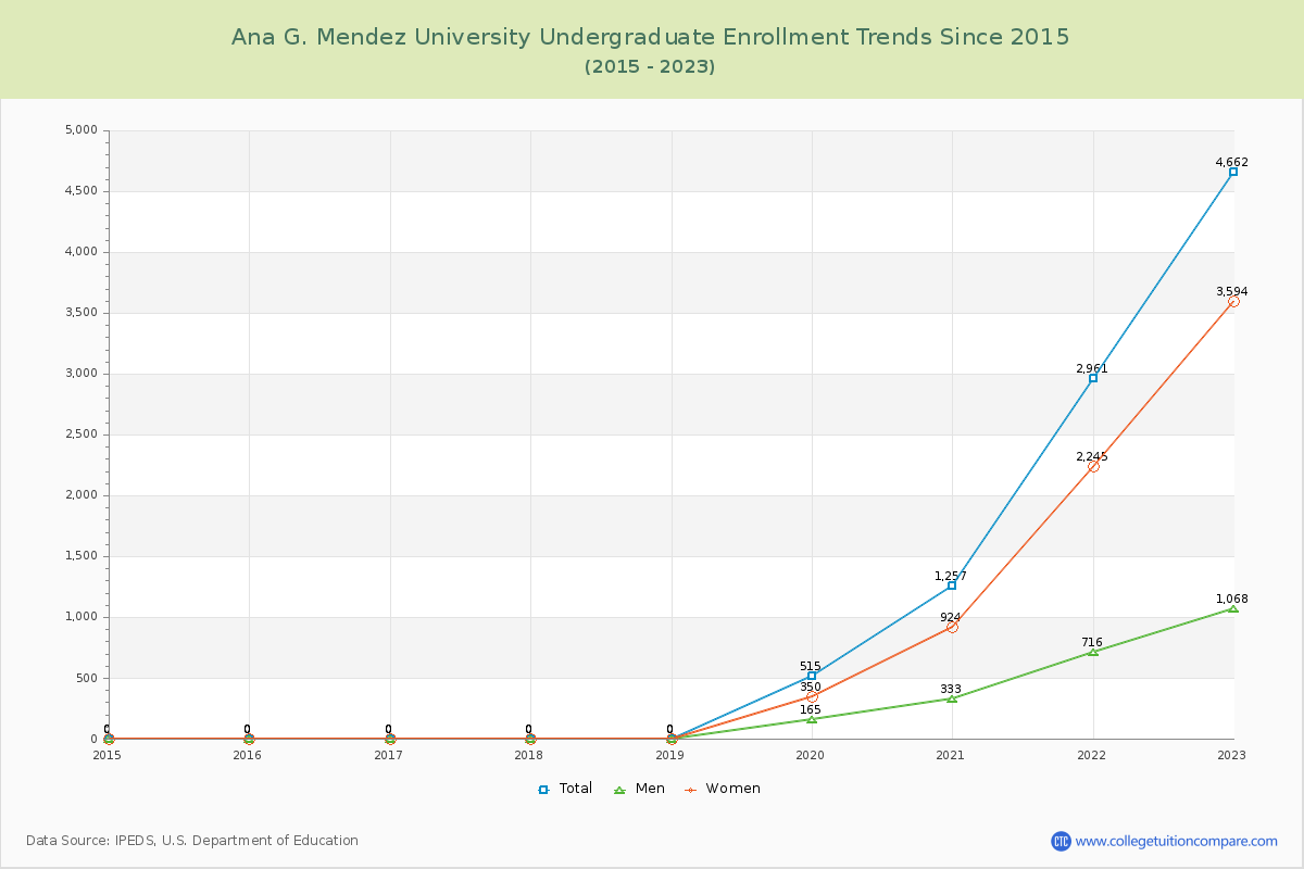 Ana G. Mendez University Undergraduate Enrollment Trends Chart