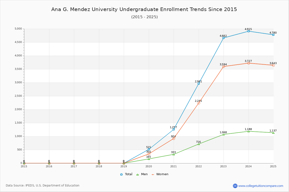 Ana G. Mendez University Undergraduate Enrollment Trends Chart