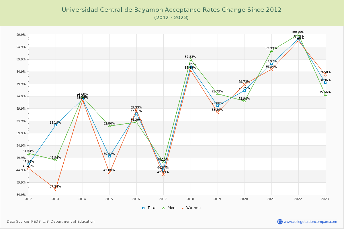Universidad Central de Bayamon Acceptance Rate Changes Chart
