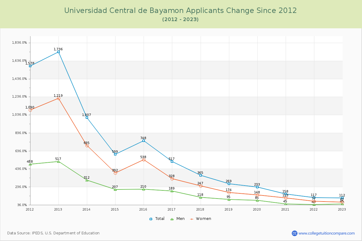 Universidad Central de Bayamon Number of Applicants Changes Chart