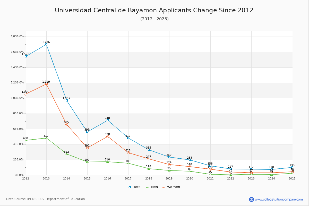 Universidad Central de Bayamon - 10 Year Applicants, Admissions, and Enrollment Trends Chart