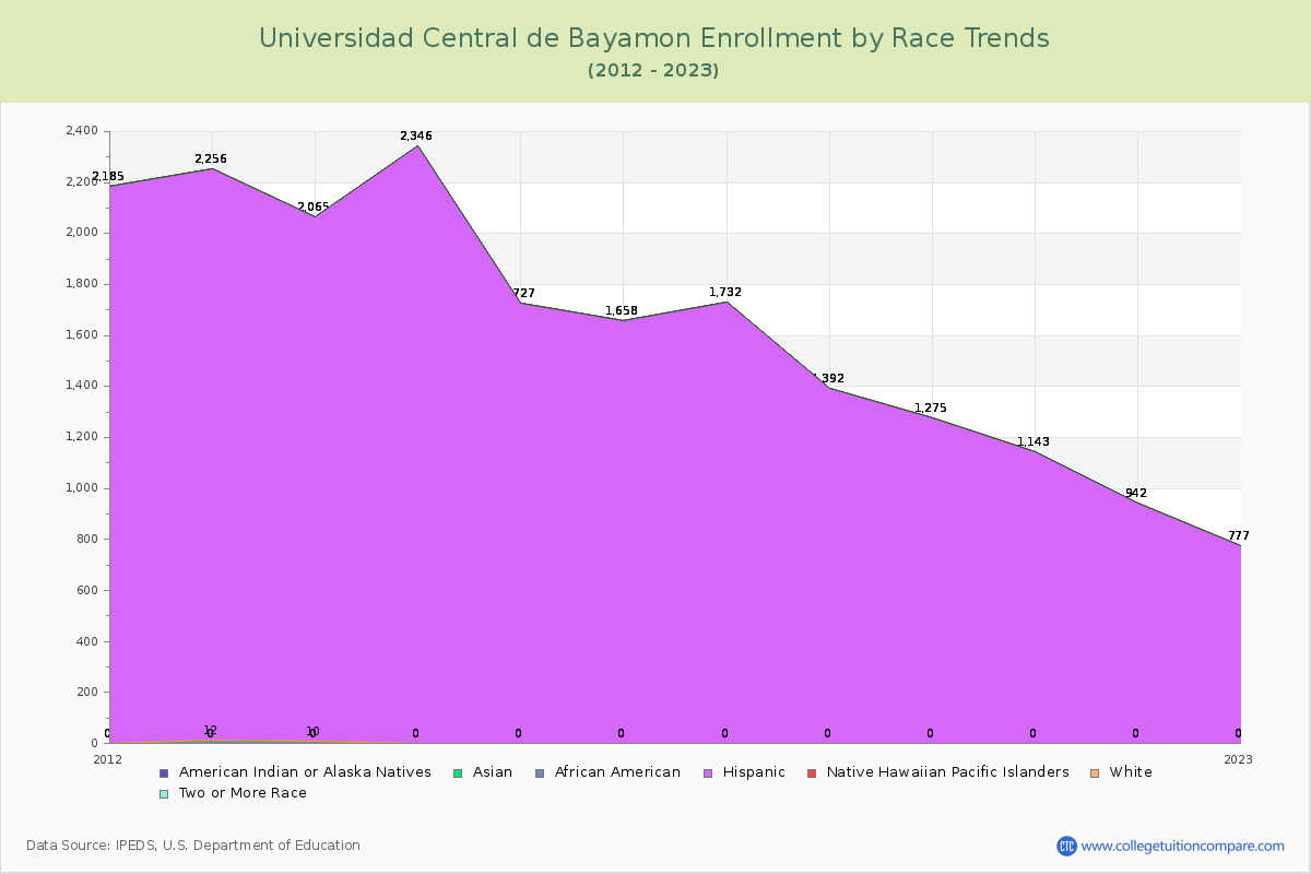Universidad Central de Bayamon Enrollment by Race Trends Chart