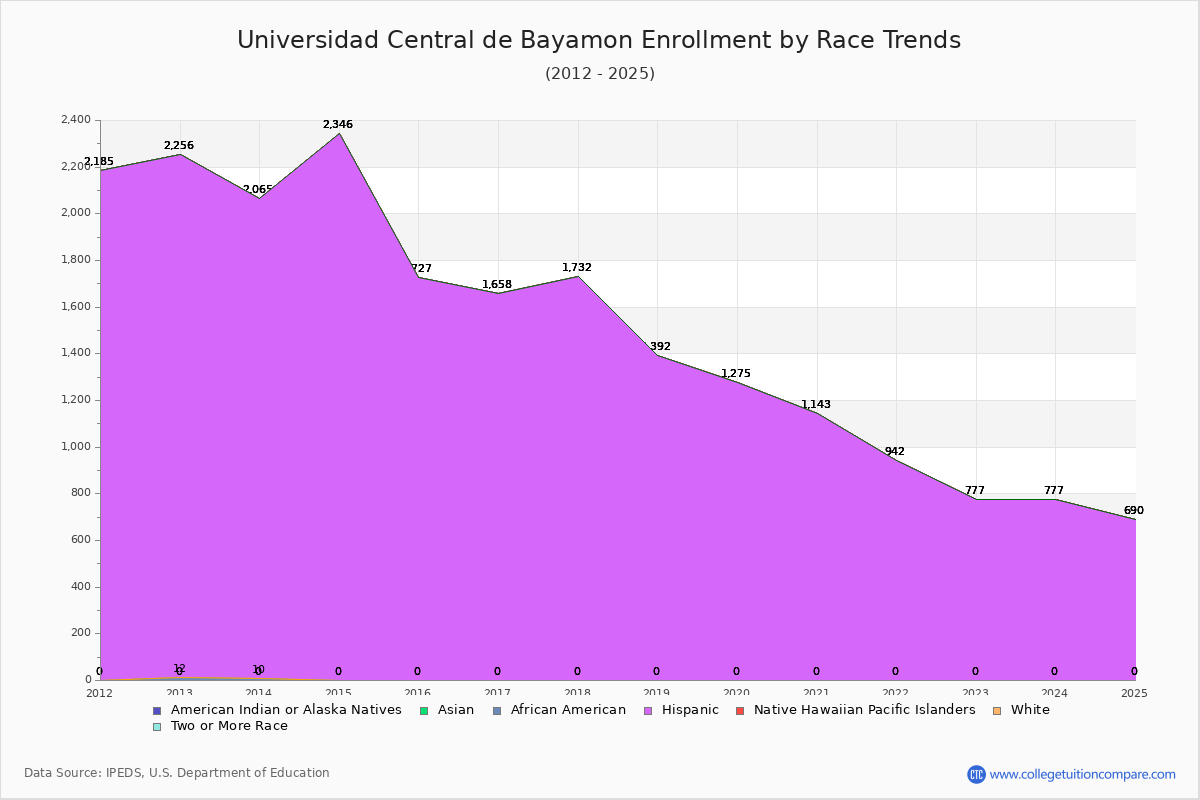 Universidad Central de Bayamon Enrollment by Race Trends Chart
