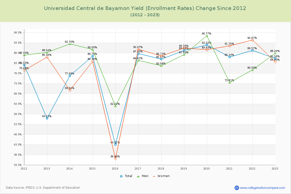 Universidad Central de Bayamon Yield (Enrollment Rate) Changes Chart