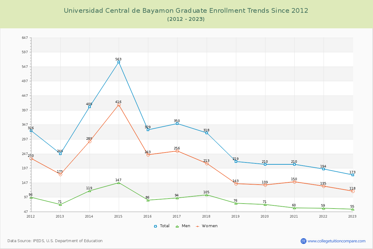 Universidad Central de Bayamon Graduate Enrollment Trends Chart