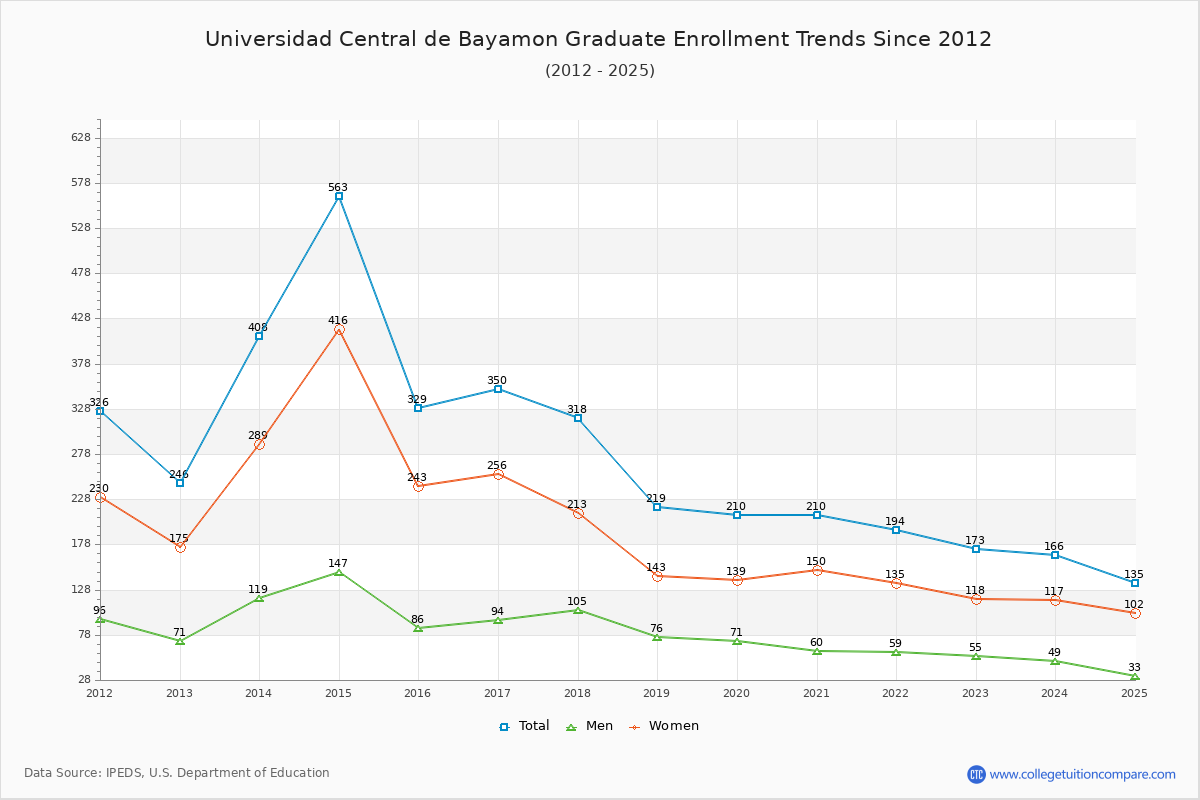 Universidad Central de Bayamon Graduate Enrollment Trends Chart
