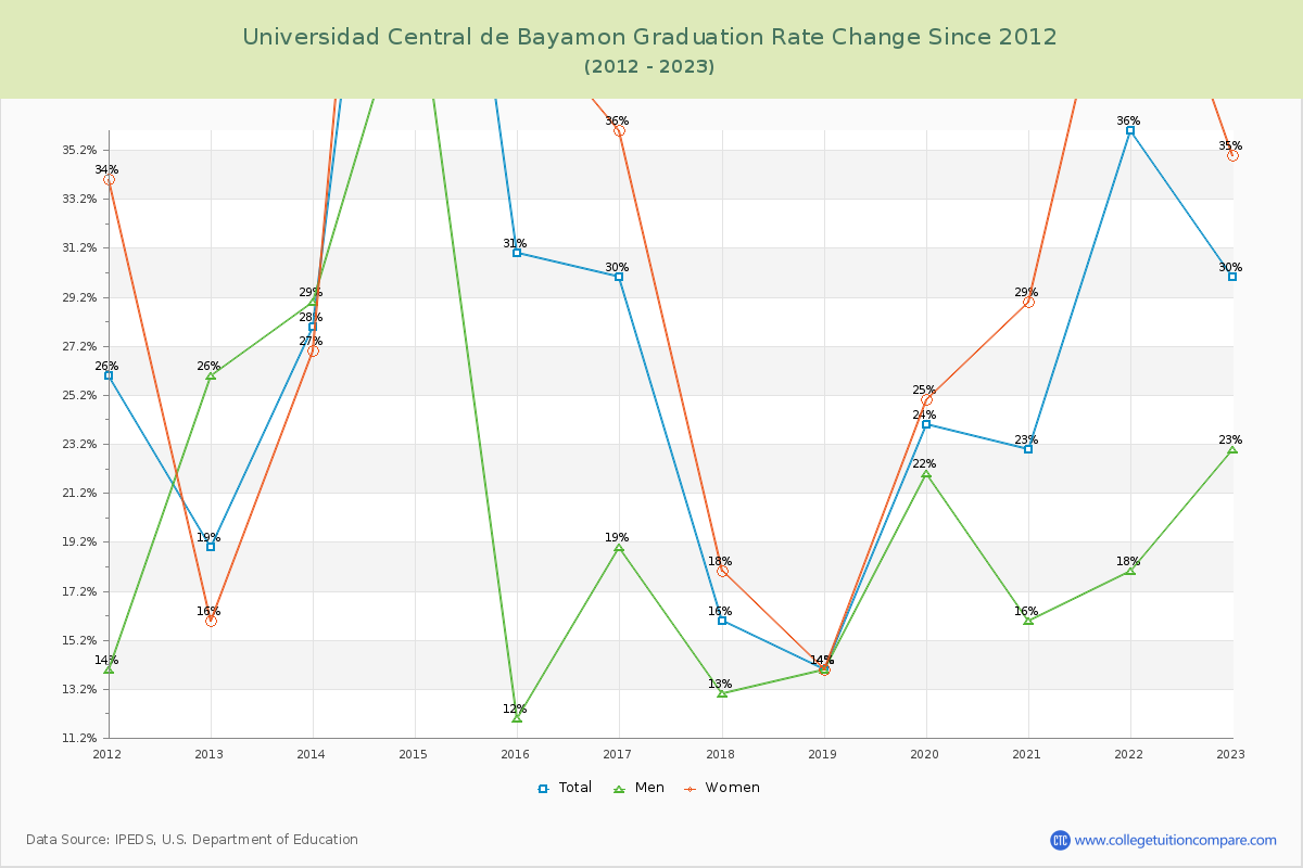 Universidad Central de Bayamon Graduation Rate Changes Chart