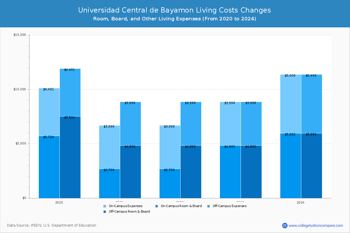 Universidad Central de Bayamon - Room and Board Coost Chart