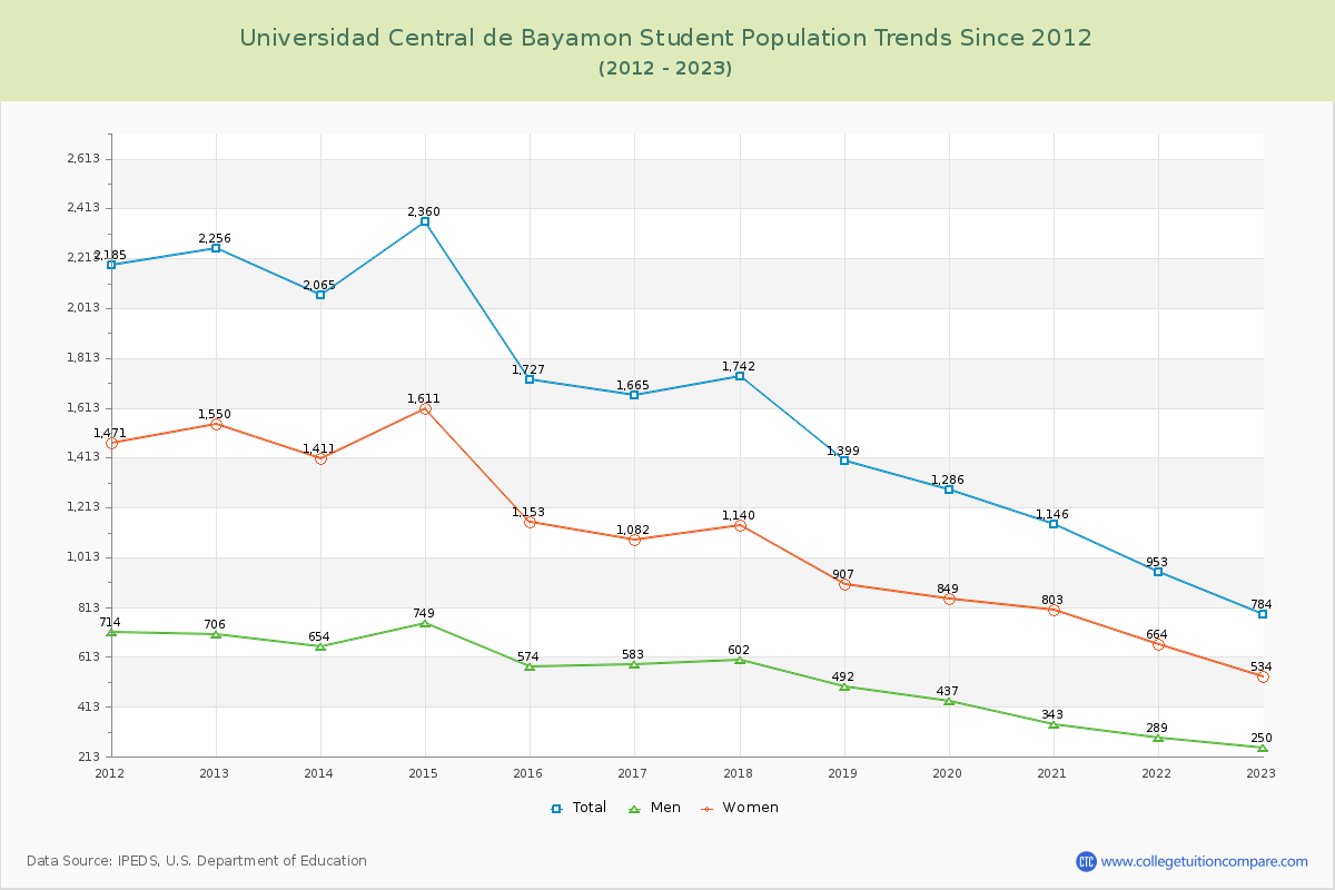 Universidad Central de Bayamon Enrollment Trends Chart