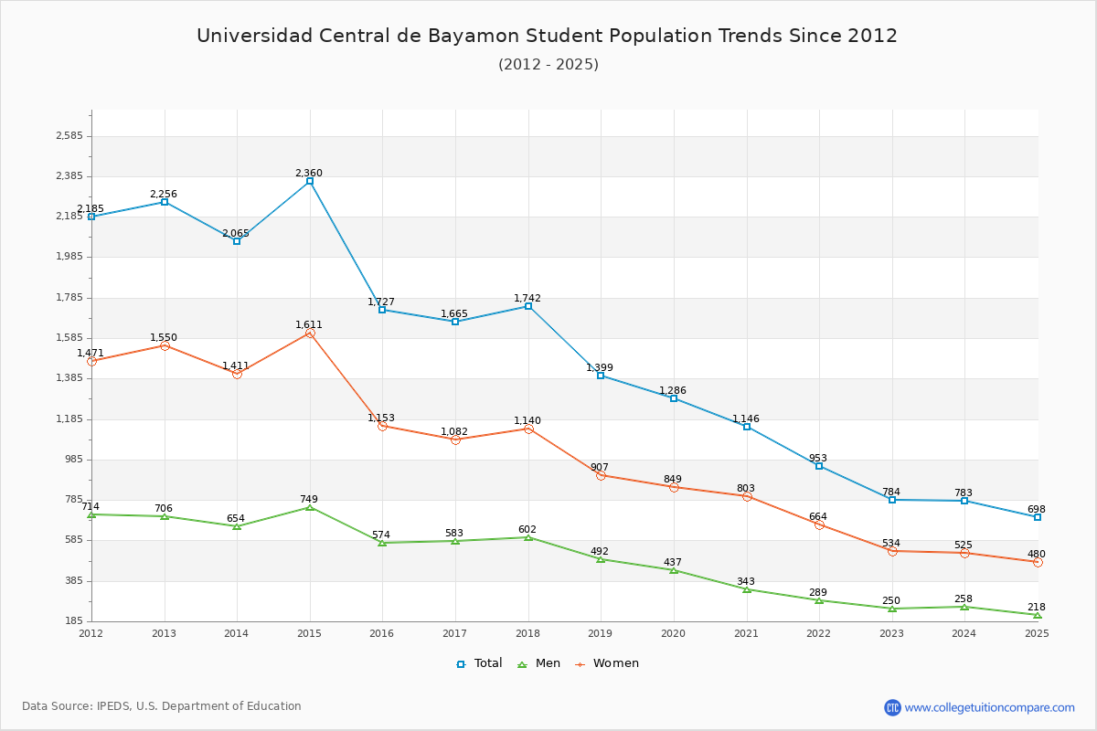 Universidad Central de Bayamon Enrollment Trends Chart
