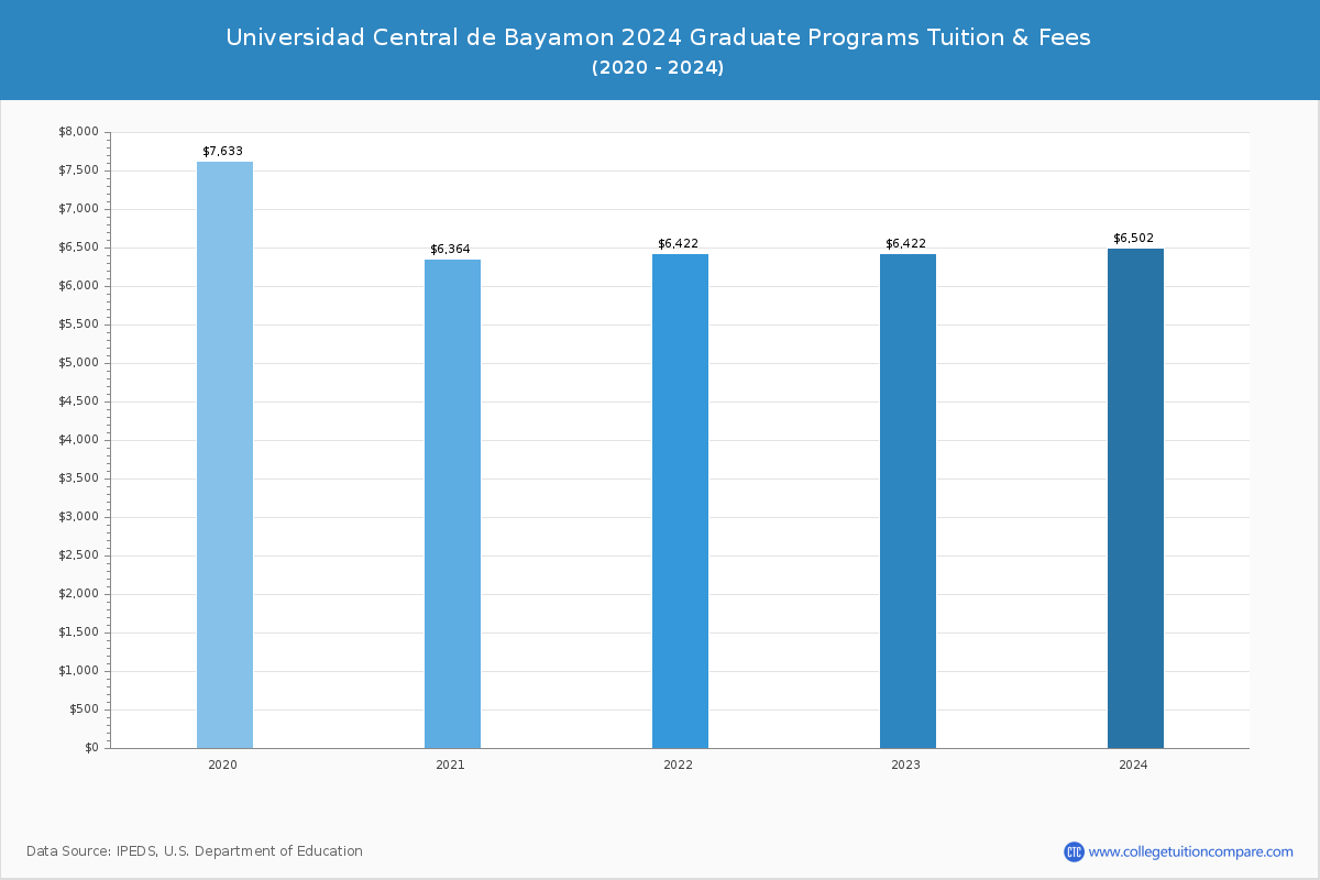 Universidad Central de Bayamon - Graduate Tuition Chart