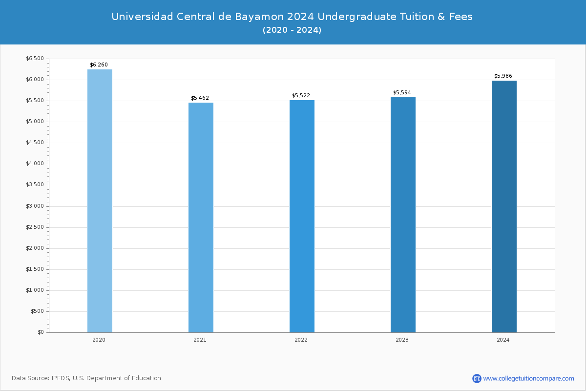 Universidad Central de Bayamon - Undergraduate Tuition Chart
