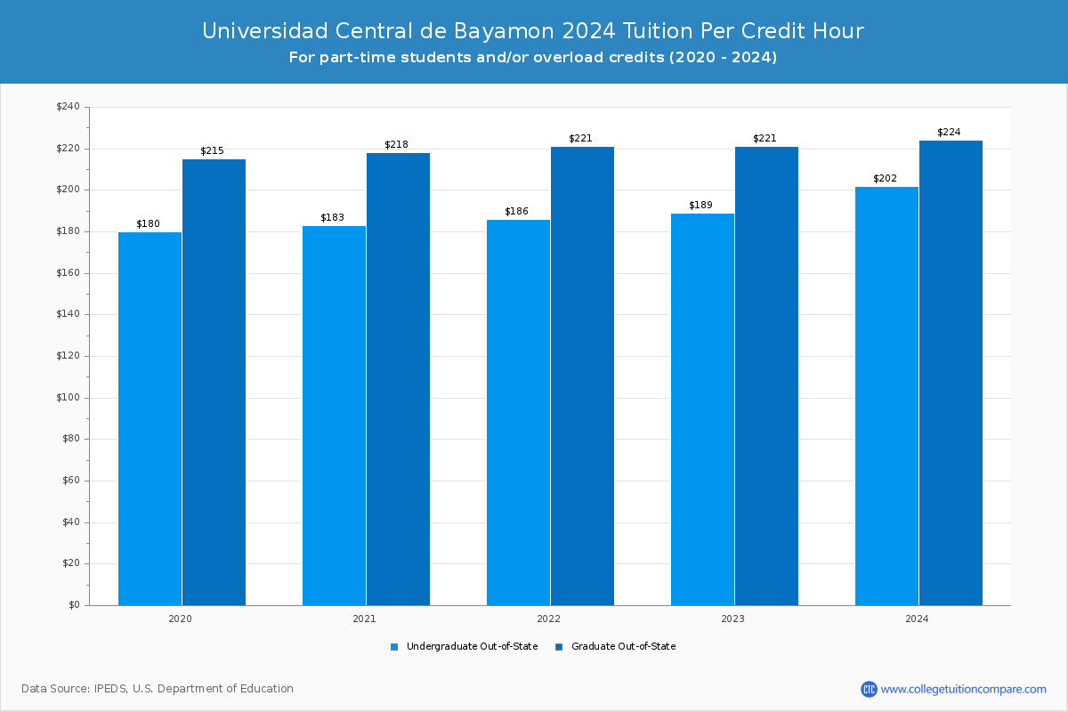 Universidad Central de Bayamon - Tuition per Credit Hour