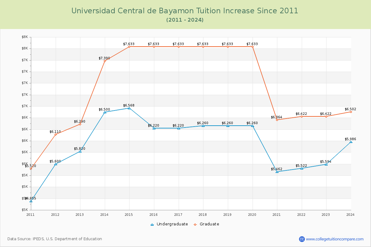 Universidad Central de Bayamon Tuition & Fees Changes Chart