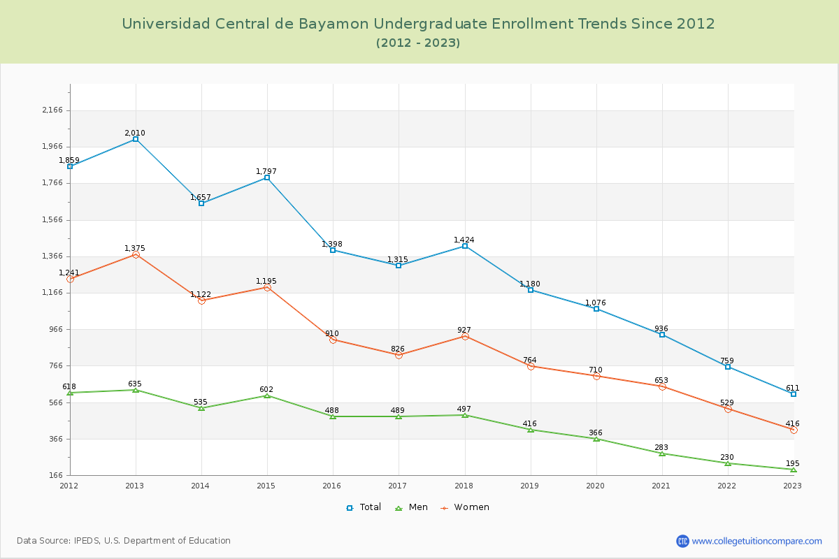 Universidad Central de Bayamon Undergraduate Enrollment Trends Chart