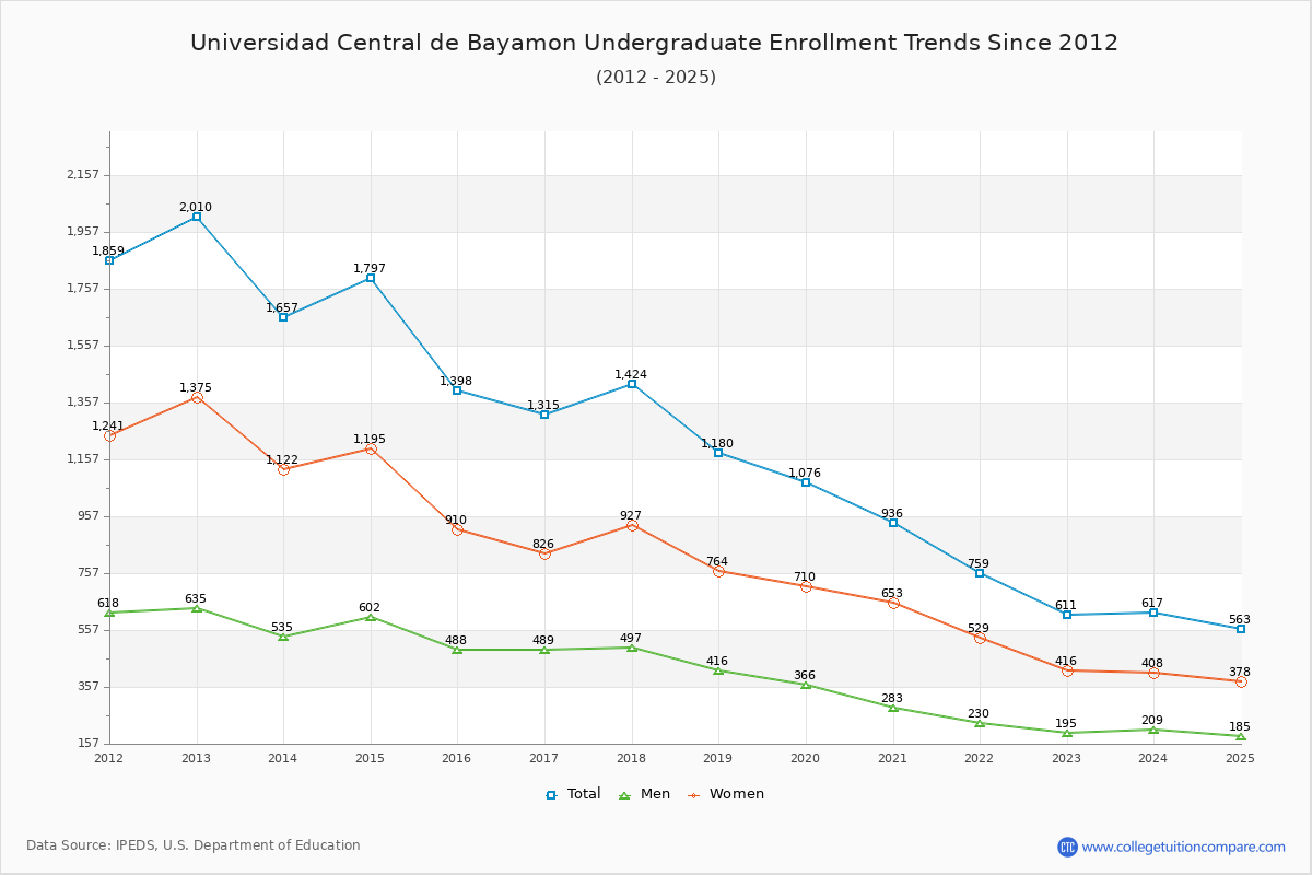 Universidad Central de Bayamon Undergraduate Enrollment Trends Chart