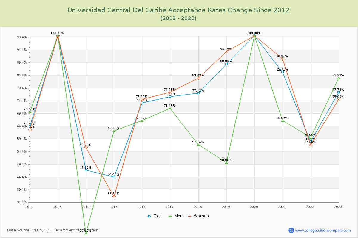 Universidad Central Del Caribe Acceptance Rate Changes Chart