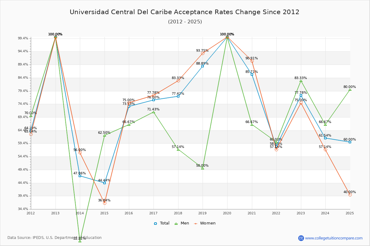 Universidad Central Del Caribe Acceptance Rate Trends Over Time - Historical Admission Rate Data Visualization Chart