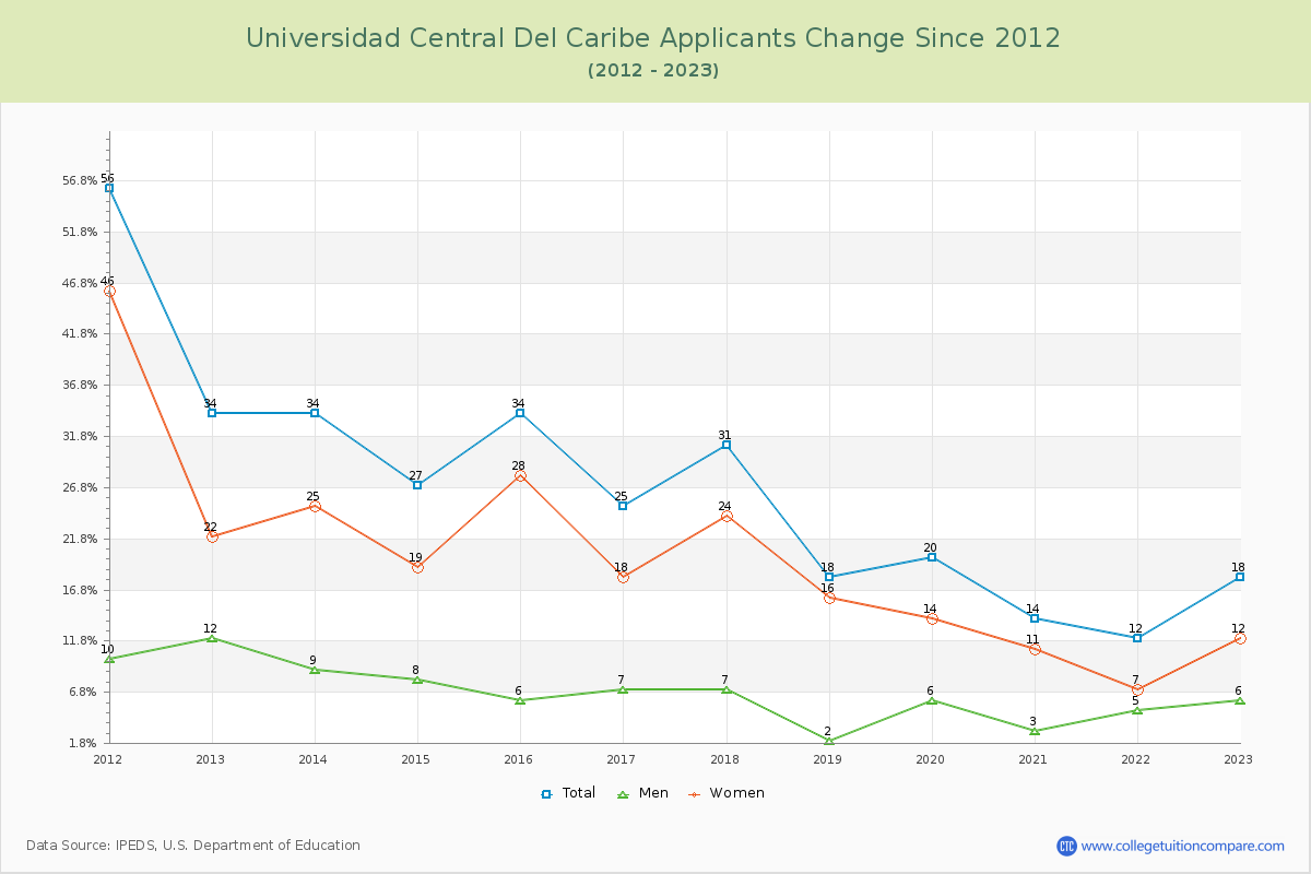 Universidad Central Del Caribe Number of Applicants Changes Chart