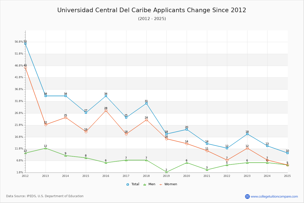 Universidad Central Del Caribe - 10 Year Applicants, Admissions, and Enrollment Trends Chart
