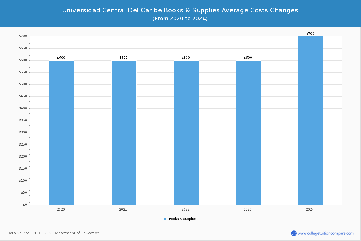 Universidad Central Del Caribe - Books and Supplies Costs