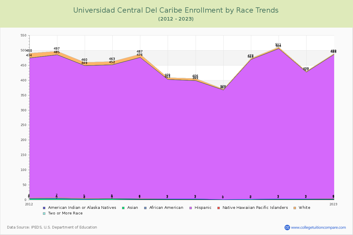 Universidad Central Del Caribe Enrollment by Race Trends Chart