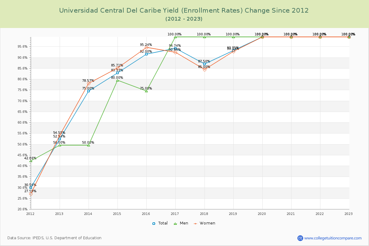 Universidad Central Del Caribe Yield (Enrollment Rate) Changes Chart