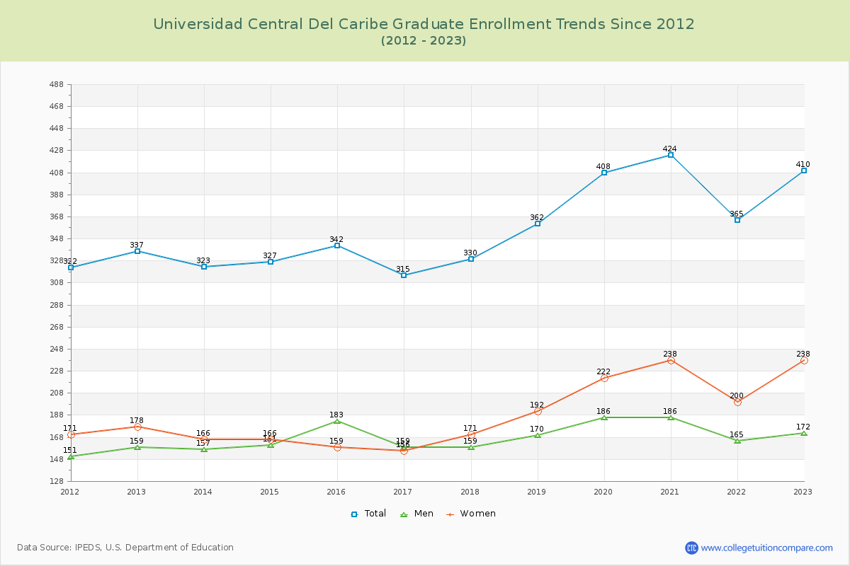 Universidad Central Del Caribe Graduate Enrollment Trends Chart