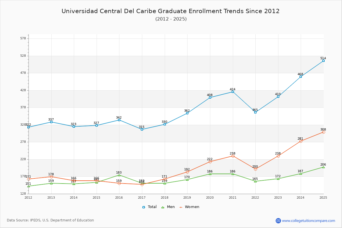 Universidad Central Del Caribe Graduate Enrollment Trends Chart