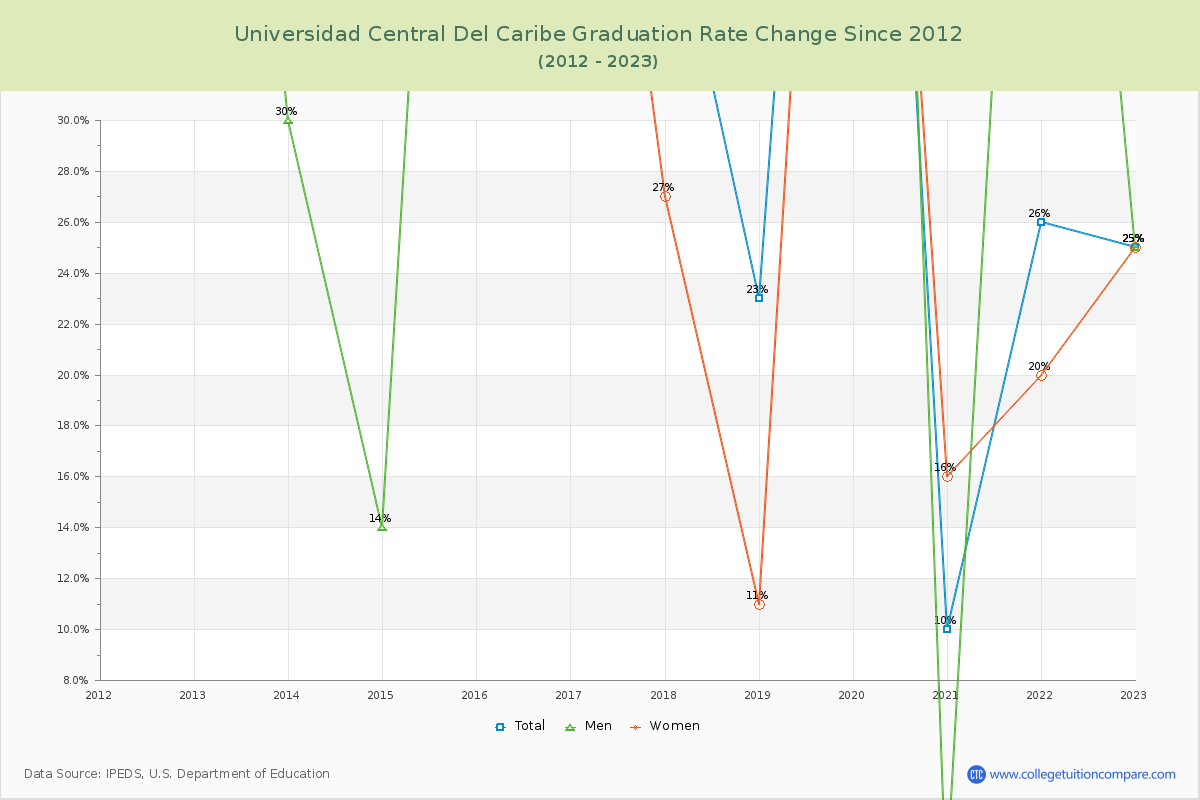 Universidad Central Del Caribe Graduation Rate Changes Chart