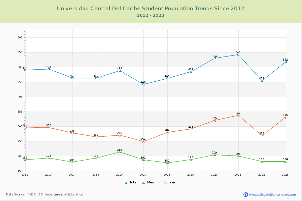 Universidad Central Del Caribe Enrollment Trends Chart