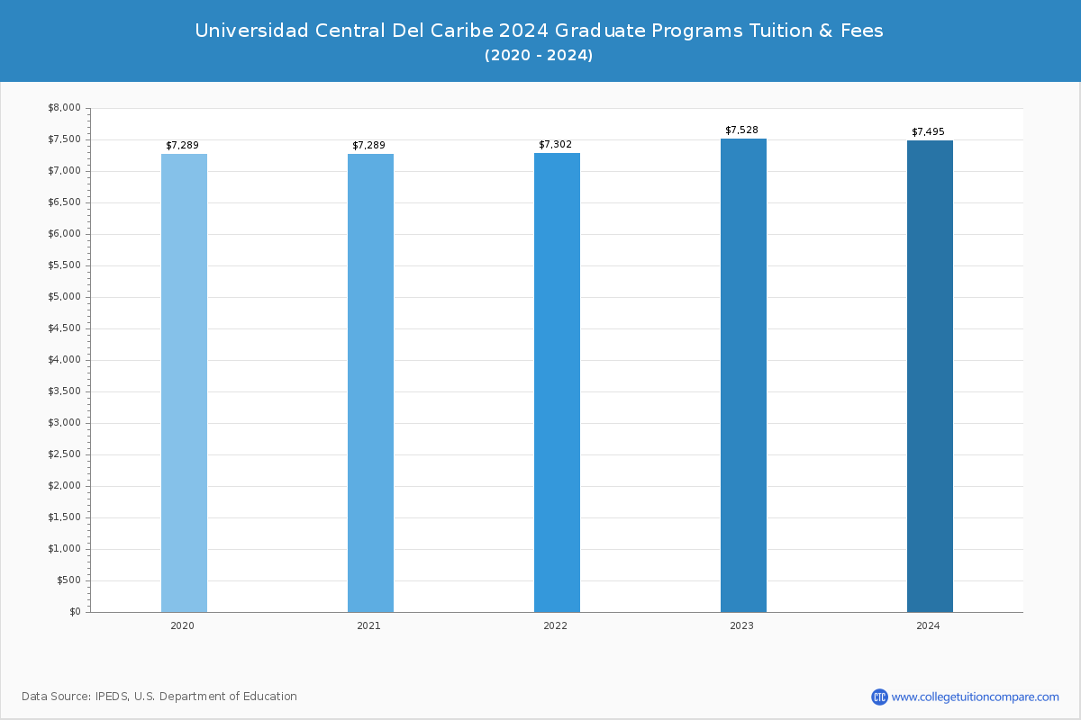 Universidad Central Del Caribe - Graduate Tuition Chart
