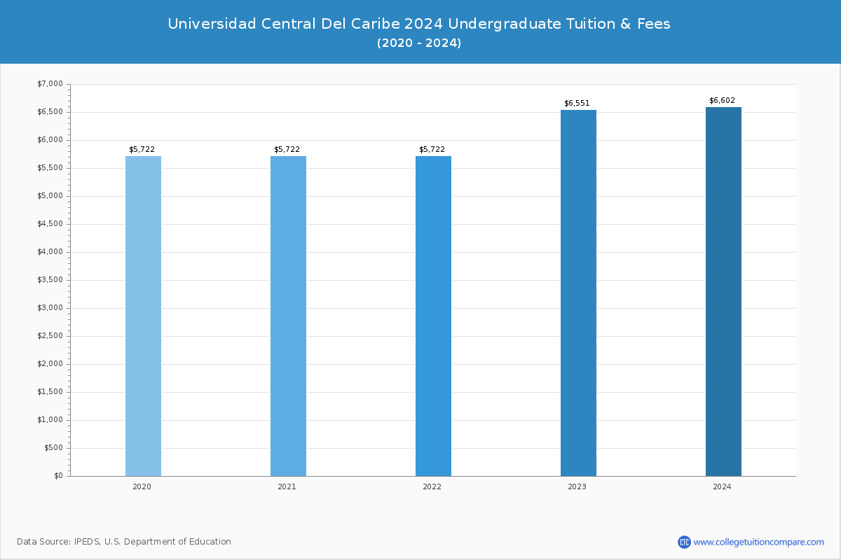 Universidad Central Del Caribe - Undergraduate Tuition Chart