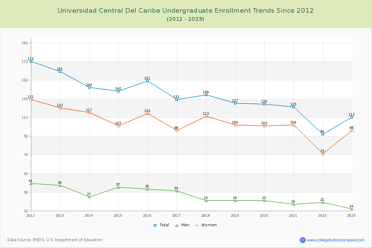 Universidad Central Del Caribe Undergraduate Enrollment Trends Chart