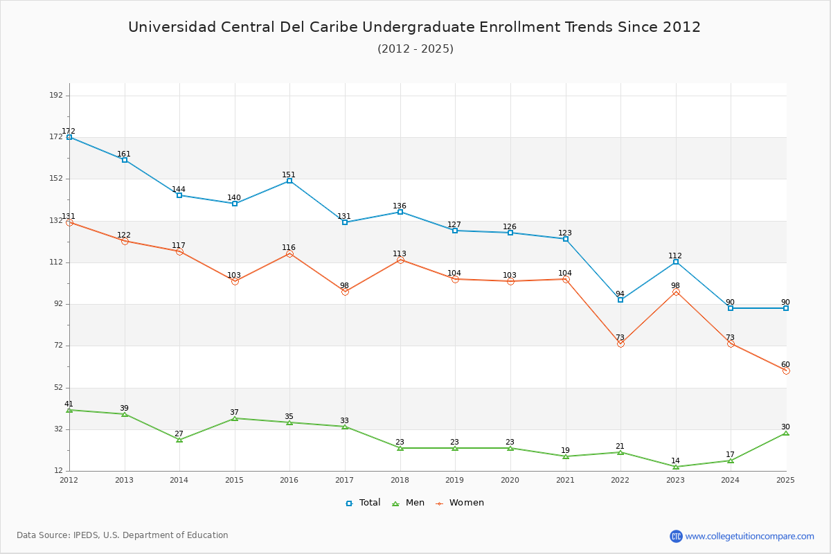 Universidad Central Del Caribe Undergraduate Enrollment Trends Chart