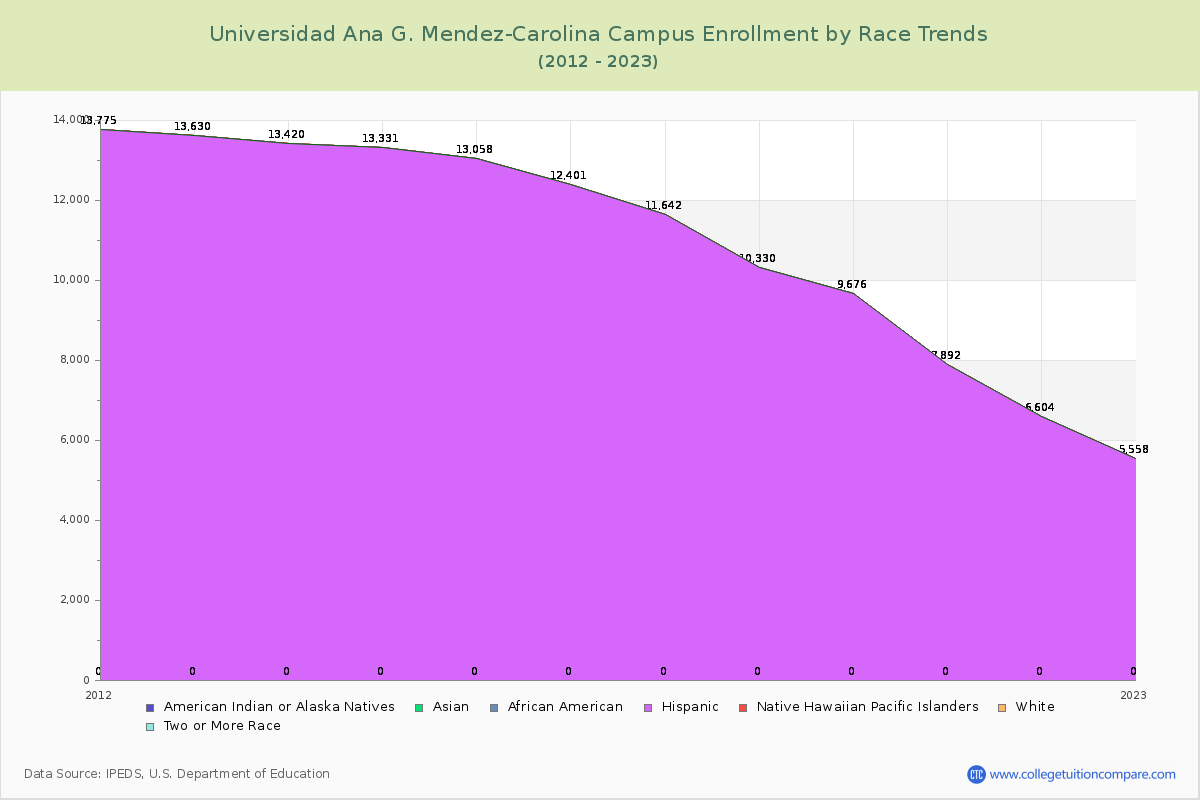 Universidad Ana G. Mendez-Carolina Campus Enrollment by Race Trends Chart