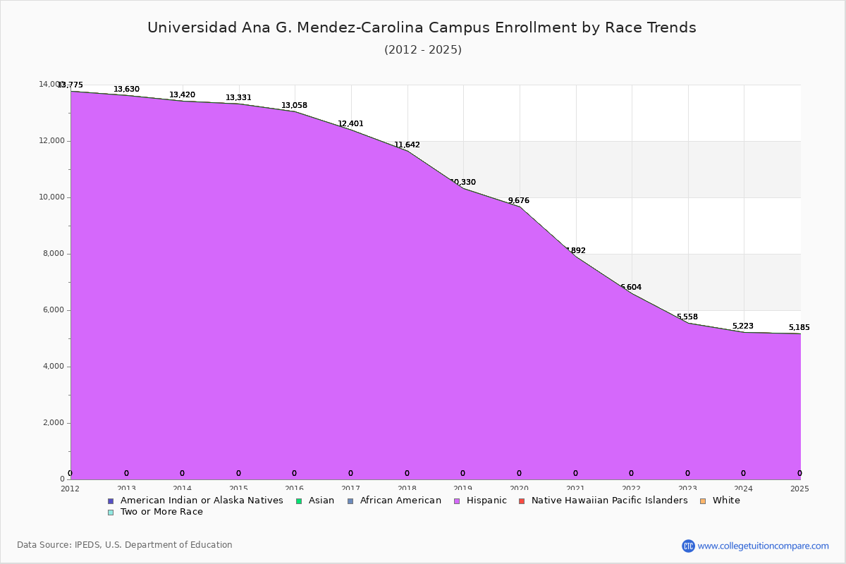 Universidad Ana G. Mendez-Carolina Campus Enrollment by Race Trends Chart